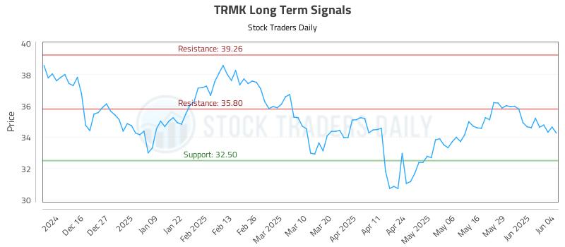TRMK Long Term Analysis for June 5 2025 TRMK Long Term Analysis for June 5 2025