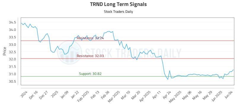 TRND Long Term Analysis for June 5 2025 TRND Long Term Analysis for June 5 2025