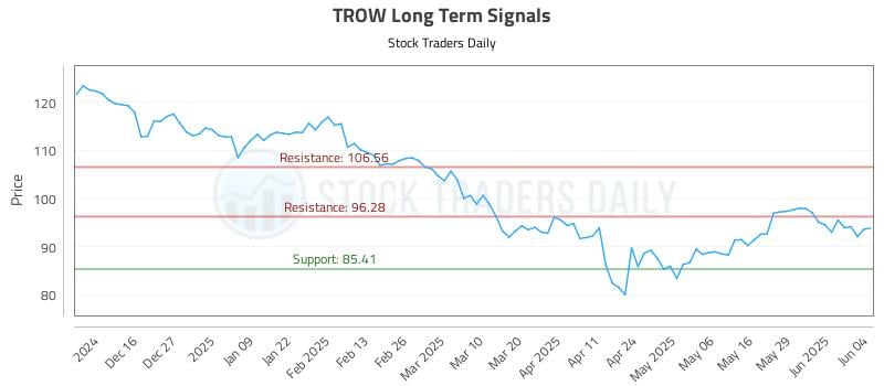 TROW Long Term Analysis for June 5 2025