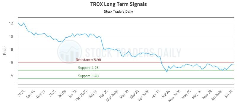 TROX Long Term Analysis for June 5 2025 TROX Long Term Analysis for June 5 2025