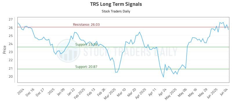 TRS Long Term Analysis for June 5 2025