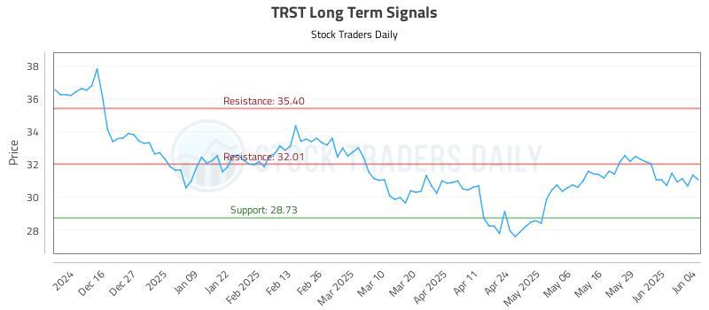 TRST Long Term Analysis for June 5 2025 TRST Long Term Analysis for June 5 2025