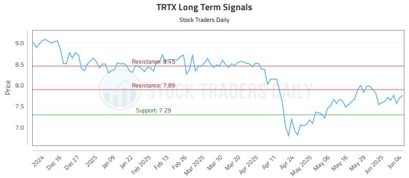 TRTX Long Term Analysis for June 5 2025 TRTX Long Term Analysis for June 5 2025