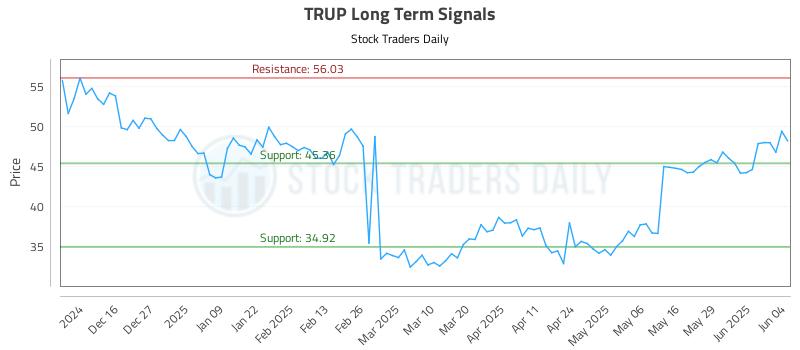 TRUP Long Term Analysis for June 5 2025 TRUP Long Term Analysis for June 5 2025