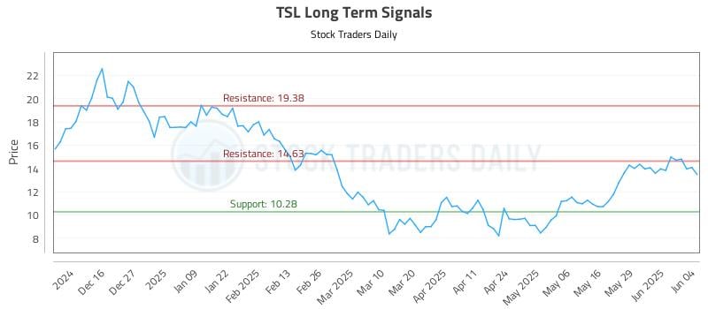 TSL Long Term Analysis for June 5 2025