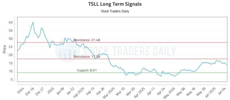 TSLL Long Term Analysis for June 5 2025 TSLL Long Term Analysis for June 5 2025