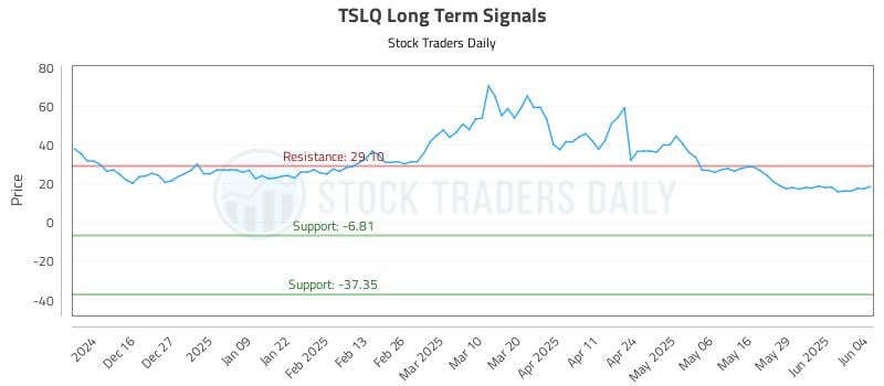 TSLQ Long Term Analysis for June 5 2025