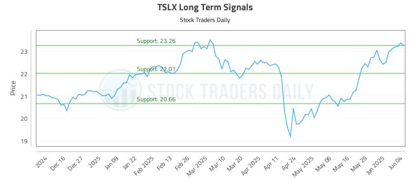 TSLX Long Term Analysis for June 5 2025 TSLX Long Term Analysis for June 5 2025