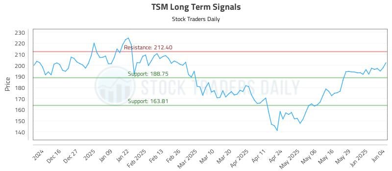 TSM Long Term Analysis for June 5 2025 TSM Long Term Analysis for June 5 2025
