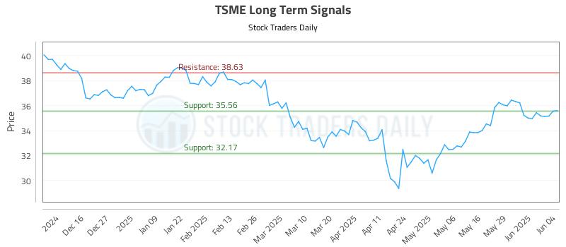 TSME Long Term Analysis for June 5 2025 TSME Long Term Analysis for June 5 2025