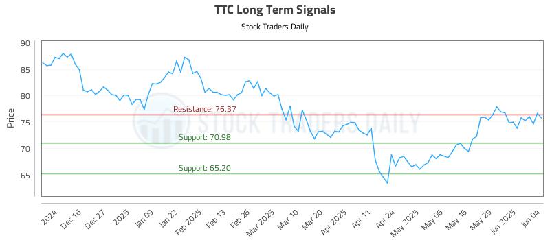 TTC Long Term Analysis for June 5 2025 TTC Long Term Analysis for June 5 2025