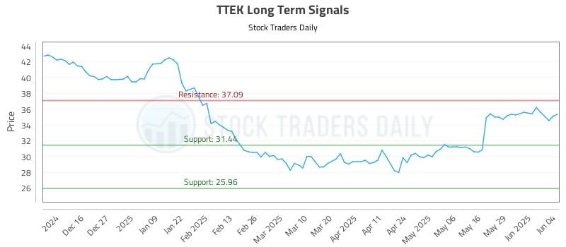 TTEK Long Term Analysis for June 5 2025 TTEK Long Term Analysis for June 5 2025