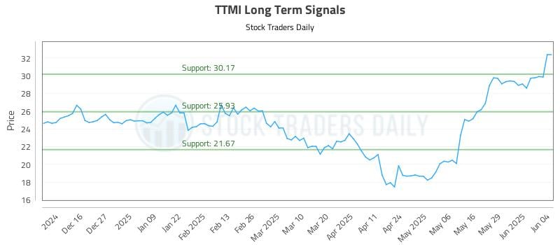 TTMI Long Term Analysis for June 5 2025