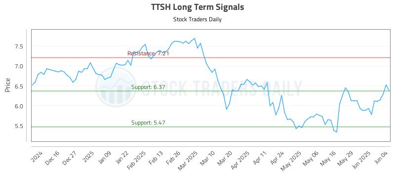 TTSH Long Term Analysis for June 5 2025 TTSH Long Term Analysis for June 5 2025