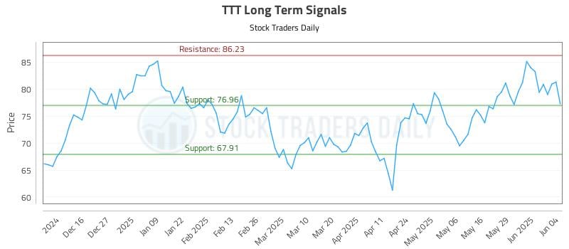 TTT Long Term Analysis for June 5 2025 TTT Long Term Analysis for June 5 2025