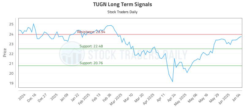 TUGN Long Term Analysis for June 5 2025 TUGN Long Term Analysis for June 5 2025