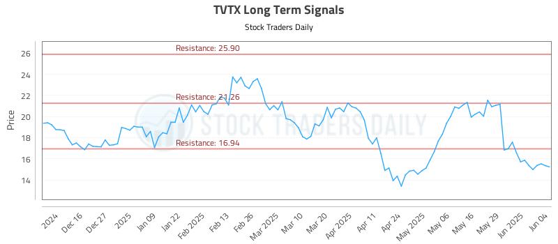 TVTX Long Term Analysis for June 5 2025