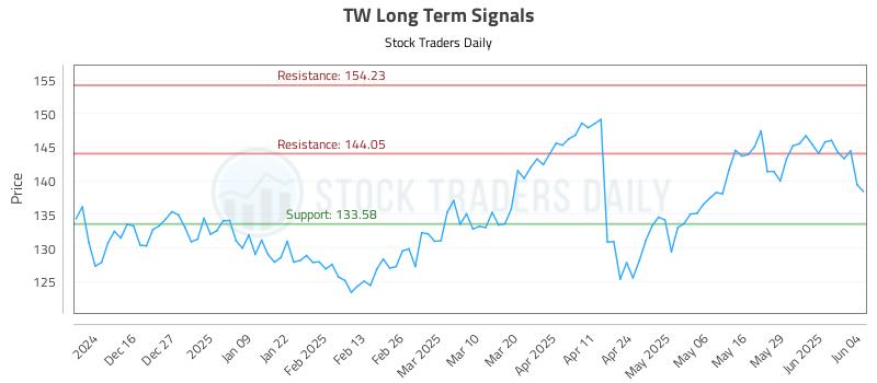 TW Long Term Analysis for June 5 2025 TW Long Term Analysis for June 5 2025