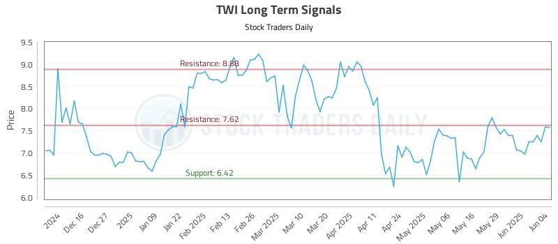 TWI Long Term Analysis for June 5 2025 TWI Long Term Analysis for June 5 2025