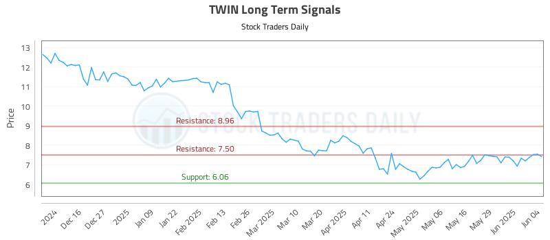 TWIN Long Term Analysis for June 5 2025 TWIN Long Term Analysis for June 5 2025