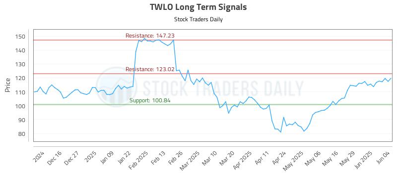 TWLO Long Term Analysis for June 5 2025 TWLO Long Term Analysis for June 5 2025
