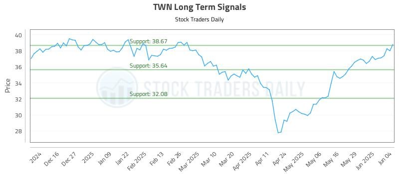 TWN Long Term Analysis for June 5 2025 TWN Long Term Analysis for June 5 2025