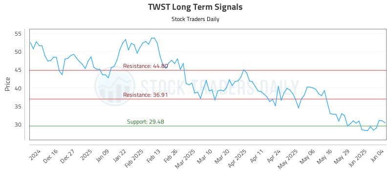 TWST Long Term Analysis for June 5 2025 TWST Long Term Analysis for June 5 2025