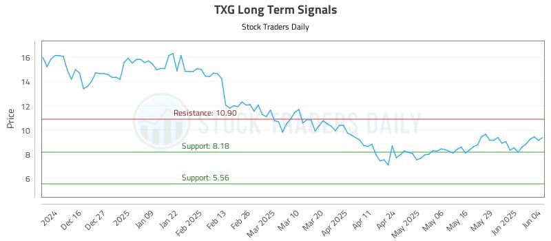 TXG Long Term Analysis for June 5 2025 TXG Long Term Analysis for June 5 2025