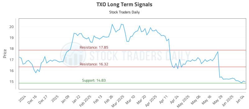 TXO Long Term Analysis for June 5 2025 TXO Long Term Analysis for June 5 2025