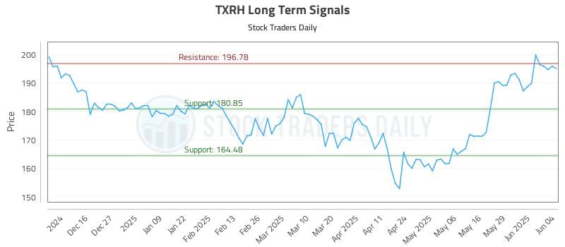 TXRH Long Term Analysis for June 5 2025 TXRH Long Term Analysis for June 5 2025