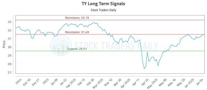 TY Long Term Analysis for June 5 2025