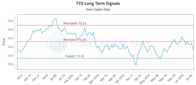TYO Long Term Analysis for June 5 2025 TYO Long Term Analysis for June 5 2025