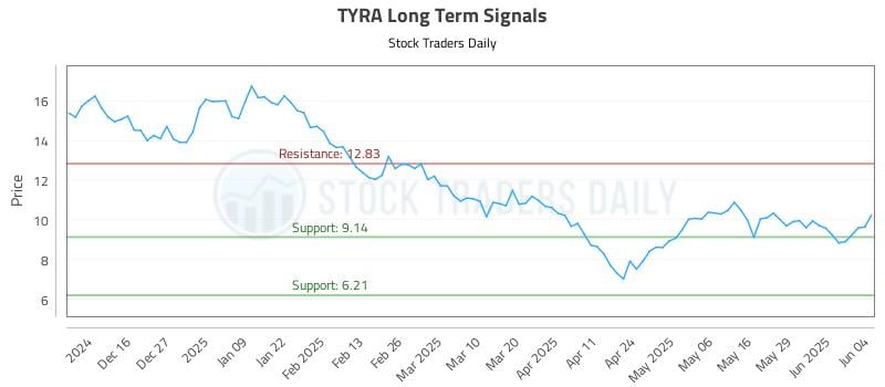 TYRA Long Term Analysis for June 5 2025