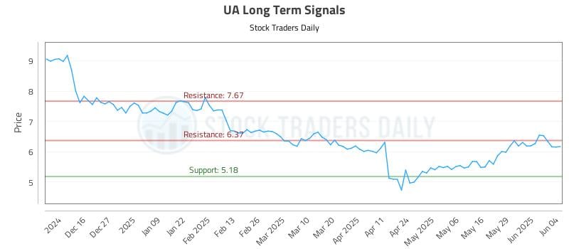 UA Long Term Analysis for June 5 2025 UA Long Term Analysis for June 5 2025