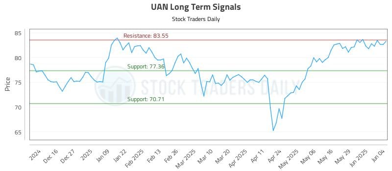 UAN Long Term Analysis for June 5 2025