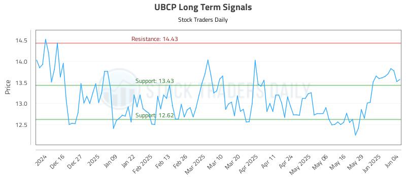 UBCP Long Term Analysis for June 5 2025 UBCP Long Term Analysis for June 5 2025