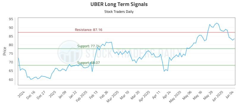 UBER Long Term Analysis for June 5 2025 UBER Long Term Analysis for June 5 2025