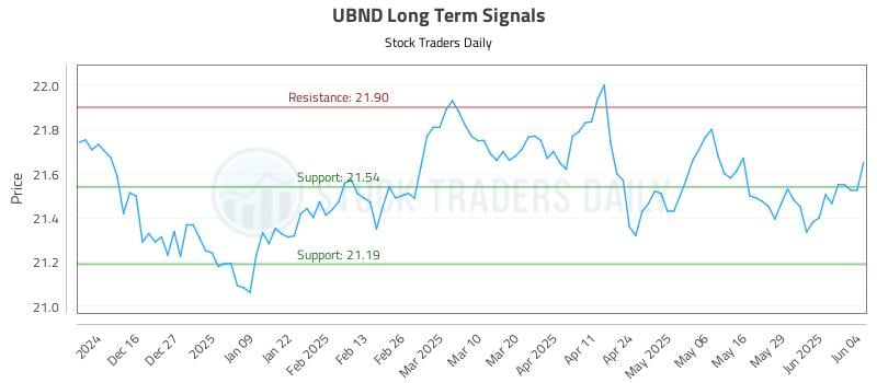 UBND Long Term Analysis for June 5 2025 UBND Long Term Analysis for June 5 2025