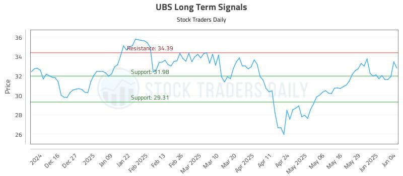UBS Long Term Analysis for June 5 2025 UBS Long Term Analysis for June 5 2025