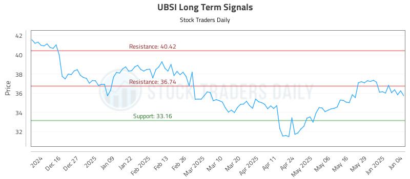 UBSI Long Term Analysis for June 5 2025 UBSI Long Term Analysis for June 5 2025