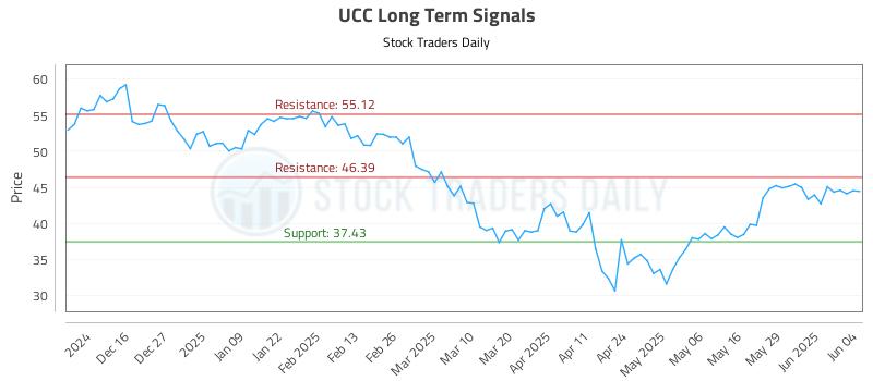 UCC Long Term Analysis for June 5 2025 UCC Long Term Analysis for June 5 2025