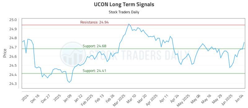 UCON Long Term Analysis for June 5 2025 UCON Long Term Analysis for June 5 2025