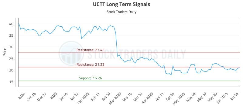 UCTT Long Term Analysis for June 5 2025 UCTT Long Term Analysis for June 5 2025