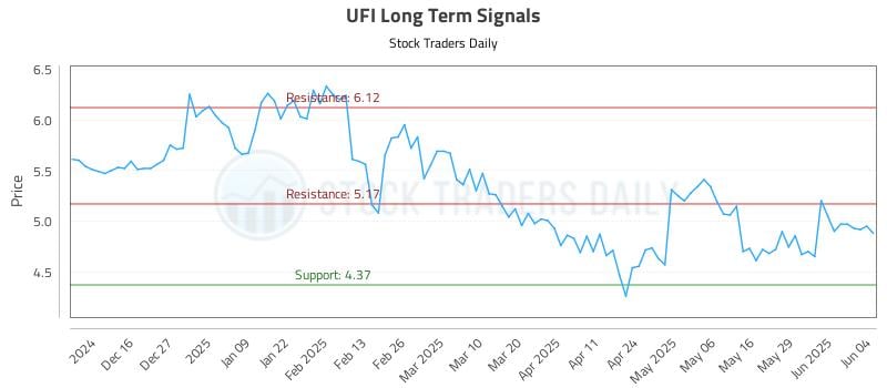 UFI Long Term Analysis for June 5 2025