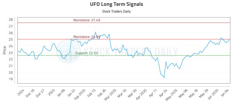 UFO Long Term Analysis for June 5 2025