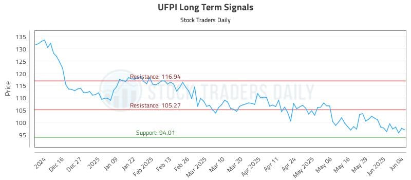 UFPI Long Term Analysis for June 5 2025 UFPI Long Term Analysis for June 5 2025