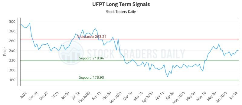UFPT Long Term Analysis for June 5 2025 UFPT Long Term Analysis for June 5 2025