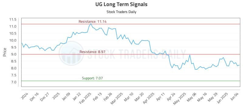 UG Long Term Analysis for June 5 2025 UG Long Term Analysis for June 5 2025