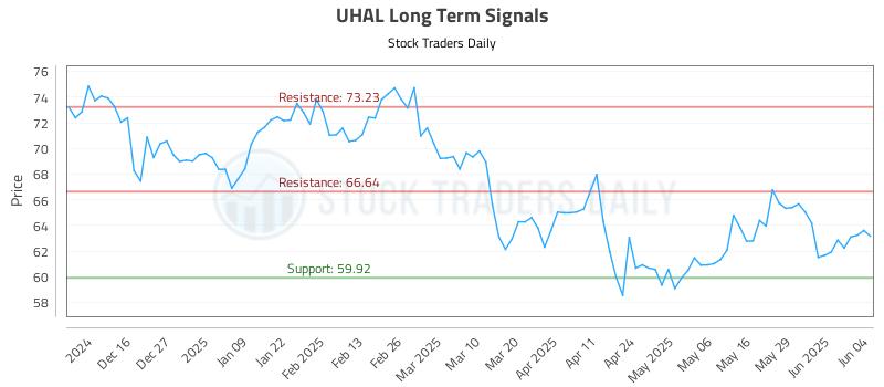UHAL Long Term Analysis for June 5 2025