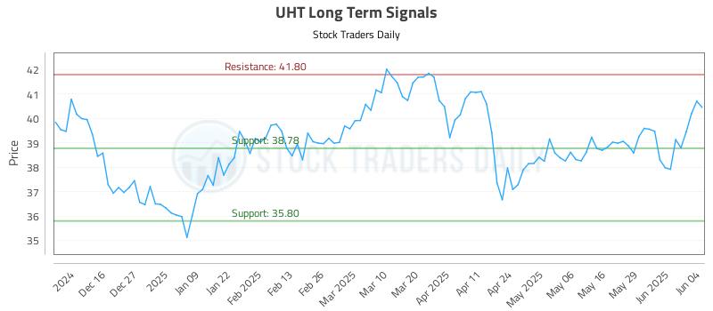 UHT Long Term Analysis for June 5 2025